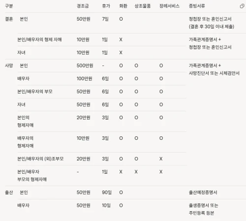 쿠팡-경조사-휴가-지원표