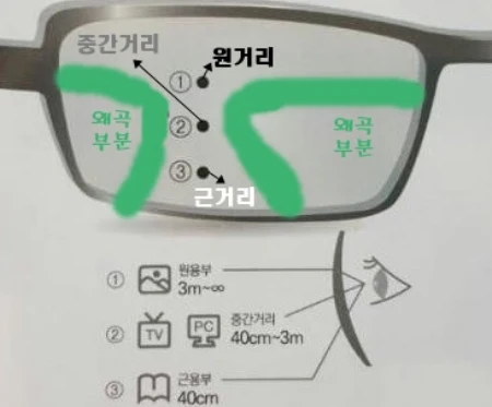 다초점렌즈 가격 알아보시기 전 필독!(누진 렌즈 부작용) 다초점렌즈-원리